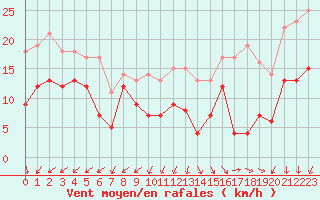 Courbe de la force du vent pour Camaret (29)