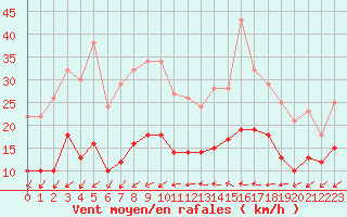 Courbe de la force du vent pour Tours (37)