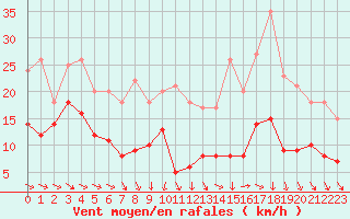 Courbe de la force du vent pour Villacoublay (78)