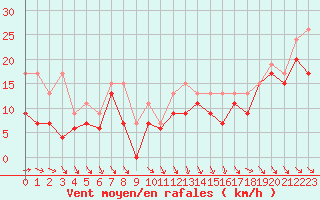 Courbe de la force du vent pour Cap Bar (66)