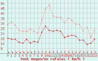 Courbe de la force du vent pour Nmes - Garons (30)