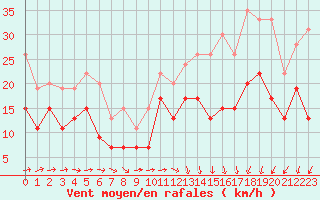 Courbe de la force du vent pour Cognac (16)