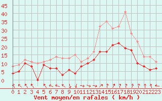 Courbe de la force du vent pour Marignane (13)