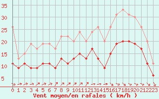 Courbe de la force du vent pour Beauvais (60)