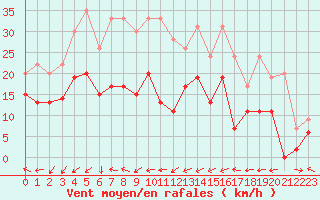 Courbe de la force du vent pour Le Luc - Cannet des Maures (83)