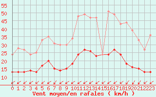 Courbe de la force du vent pour Vannes-Sn (56)