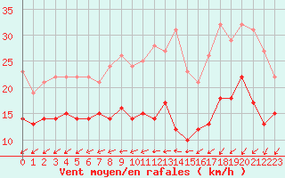 Courbe de la force du vent pour Lorient (56)