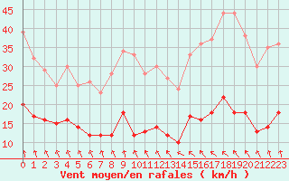 Courbe de la force du vent pour Dieppe (76)