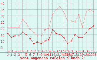 Courbe de la force du vent pour Mont-Saint-Vincent (71)