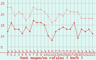 Courbe de la force du vent pour Nice (06)