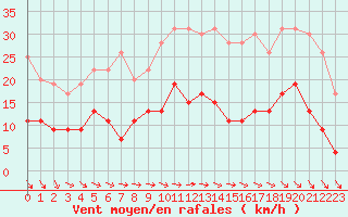 Courbe de la force du vent pour Le Bourget (93)