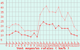 Courbe de la force du vent pour Rennes (35)