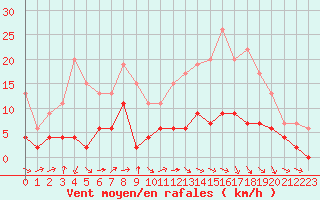 Courbe de la force du vent pour Brive-Laroche (19)
