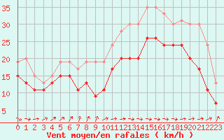 Courbe de la force du vent pour Brignogan (29)