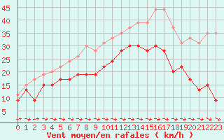 Courbe de la force du vent pour Cap Pertusato (2A)