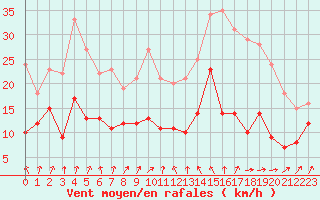 Courbe de la force du vent pour Nancy - Ochey (54)