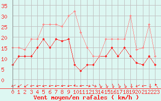 Courbe de la force du vent pour Biscarrosse (40)