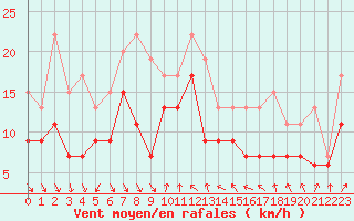 Courbe de la force du vent pour Nice (06)