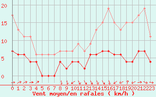 Courbe de la force du vent pour Dax (40)