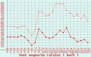 Courbe de la force du vent pour Cap Pertusato (2A)