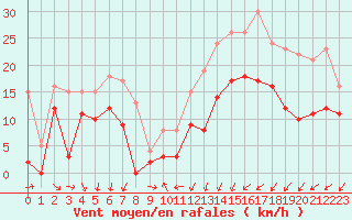 Courbe de la force du vent pour Pontoise - Cormeilles (95)