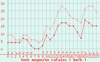 Courbe de la force du vent pour Lanvoc (29)