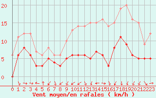 Courbe de la force du vent pour Clermont-Ferrand (63)