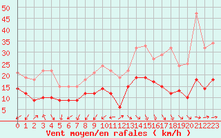 Courbe de la force du vent pour Bziers Cap d