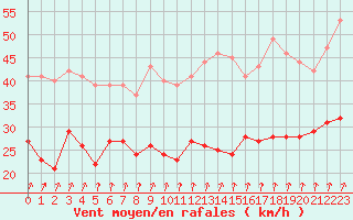 Courbe de la force du vent pour Melun (77)