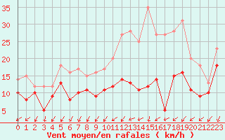 Courbe de la force du vent pour Chteauroux (36)