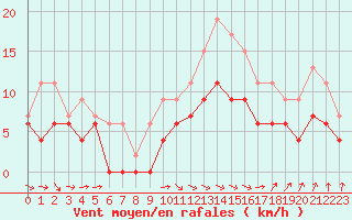 Courbe de la force du vent pour Carcassonne (11)