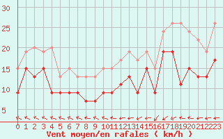 Courbe de la force du vent pour Dunkerque (59)