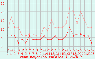 Courbe de la force du vent pour Dax (40)