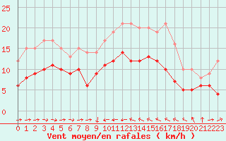 Courbe de la force du vent pour Solenzara - Base arienne (2B)