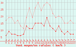 Courbe de la force du vent pour Boulogne (62)