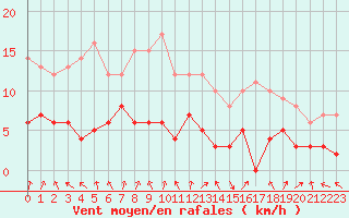 Courbe de la force du vent pour Strasbourg (67)