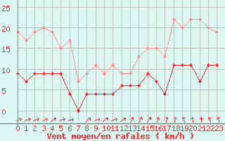 Courbe de la force du vent pour Trappes (78)