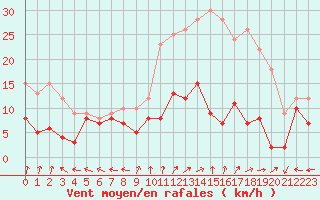 Courbe de la force du vent pour Saint-Dizier (52)