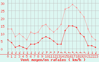 Courbe de la force du vent pour Saint-Nazaire-d