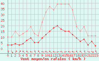 Courbe de la force du vent pour Le Luc (83)