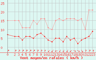 Courbe de la force du vent pour Engins (38)