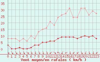 Courbe de la force du vent pour Clermont de l