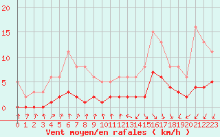 Courbe de la force du vent pour Kernascleden (56)