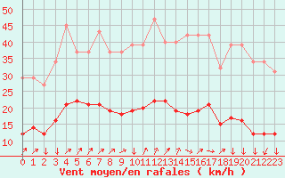 Courbe de la force du vent pour Saint-Nazaire-d