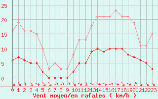 Courbe de la force du vent pour Die (26)