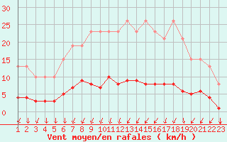 Courbe de la force du vent pour Jonzac (17)