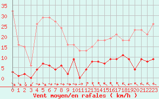 Courbe de la force du vent pour Agde (34)