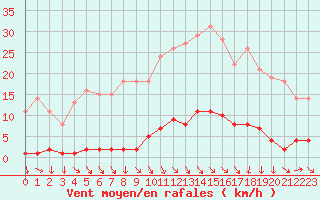 Courbe de la force du vent pour Saint-Cyprien (66)