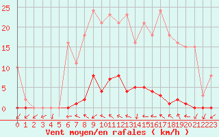 Courbe de la force du vent pour Grardmer (88)