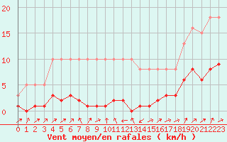 Courbe de la force du vent pour Potes / Torre del Infantado (Esp)